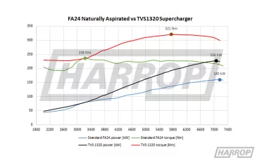 TVS1320 Supercharger Kit | TOYOTA GR86 | SUBARU BRZ | FA24